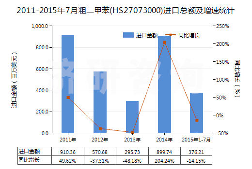 2011-2015年7月粗二甲苯(HS27073000)進(jìn)口總額及增速統(tǒng)計(jì)
